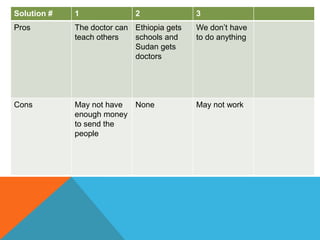 Solution #   1              2               3
Pros         The doctor can Ethiopia gets   We don’t have
             teach others   schools and     to do anything
                            Sudan gets
                            doctors




Cons         May not have None              May not work
             enough money
             to send the
             people
 
