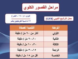 ‫الكلوي‬ ‫القصور‬ ‫مراحل‬
‫املصفاة‬ ‫الكمية‬ ‫املرحلة‬
‫من‬ ‫أكثر‬90‫مل‬/‫دقٌقة‬ ً‫األول‬
60-90‫مل‬/‫دقٌقة‬ ‫الثانٌة‬
30-60‫مل‬/‫دقٌقة‬ ‫الثالثة‬
15-30‫مل‬/‫دقٌقة‬ ‫الرابعة‬
‫من‬ ‫أقل‬15‫مل‬/‫دقٌقة‬ ‫الخامسة‬
ً‫الكبٌب‬ ‫الترشٌح‬ ‫معدل‬(GFR)
‫الوزن‬×(140–‫العمر‬)
--------------------------
72×‫نسبة‬‫الكرٌاتٌنٌن‬‫بالدم‬
 