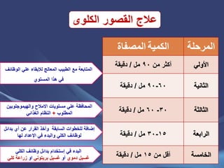 ‫الكلوى‬ ‫القصور‬ ‫عالج‬
‫الكمٌة‬‫المصفاة‬ ‫المرحلة‬
‫من‬ ‫أكثر‬90‫مل‬/‫دقٌقة‬ ً‫األول‬
60-90‫مل‬/‫دقٌقة‬ ‫الثانٌة‬
30-60‫مل‬/‫دقٌقة‬ ‫الثالثة‬
15-30‫مل‬/‫دقٌقة‬ ‫الرابعة‬
‫من‬ ‫أقل‬15‫مل‬/‫دقٌقة‬ ‫الخامسة‬
‫الوظائف‬ ً‫عل‬ ‫لإلبقاء‬ ‫المعالج‬ ‫الطبٌب‬ ‫مع‬ ‫المتابعة‬
‫المستوي‬ ‫هذا‬ ً‫ف‬
‫مستوٌات‬ ً‫عل‬ ‫المحافظة‬‫االمالح‬‫والهٌموجلوبٌن‬
‫المطلوب‬+ً‫الغذائ‬ ‫النظام‬
‫بدائل‬ ‫أي‬ ‫عن‬ ‫القرار‬ ‫وأخذ‬ ‫السابقة‬ ‫للخطوات‬ ‫إضافة‬
‫لها‬ ‫اإلعداد‬ ً‫ف‬ ‫والبدء‬ ً‫الكل‬ ‫لوظائف‬
ً‫ف‬ ‫البدء‬‫إستخدام‬ً‫الكل‬ ‫وظائف‬ ‫بدائل‬
‫دموي‬ ‫غسٌل‬‫أو‬‫غسٌل‬ً‫برٌتون‬‫او‬ً‫كل‬ ‫زراعة‬
 