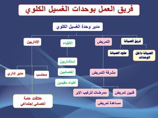 ‫الكلوي‬ ‫الغسٌل‬ ‫وحدة‬ ‫مدٌر‬
‫التمرٌض‬‫األطباء‬
‫الصيانة‬ ‫فريق‬‫اإلدارٌٌن‬
‫مقٌمٌن‬ ‫أطباء‬
‫اإلبر‬ ‫لتركٌب‬ ‫ممرضات‬ ‫تمرٌض‬ ‫فنٌٌن‬
‫تمرٌض‬ ‫مساعدة‬
‫التمرٌض‬ ‫مشرفة‬
‫داخل‬ ‫الصيانة‬
‫الوحدات‬
‫الصيانة‬ ‫عقود‬
‫إداري‬ ‫مدٌر‬ ‫محاسب‬
‫عامة‬ ‫عالقات‬
ً‫أخصائ‬ً‫إجتماع‬
‫أخصائٌٌن‬
‫إستشارٌٌن‬
 