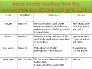 SectorsFragile areasRepetitionEvent
Agriculture, water
resources, animal
and health
North and west of Sudan (North
Kordofan and Darfur), Kassala State
and some parts of rain-fed agriculture
in central Sudan
FrequentDrought
Agriculture, water
resources, animal
and health
Nile Basin and low land areas of the
south to the north and the mountains
of the Red Sea
FrequentFloods
Transportation
(Air and ground)
Mid and northern Sudan
Farming areas in each country
FrequentDust storms
AviationNorthern areas of central Sudan and
Red Sea State
Central and north-central Sudan
Non - FrequentWind Storm
 
