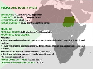PEOPLE AND SOCIETY FACTS

BIRTH RATE: 36.12 births/1,000 population
DEATH RATE: 11 deaths/1,000 population
LIFE EXPECTANCY: 55.42 years
INFANT MORTALITY: 68.07 deaths/1,000 live births

HEALTH:
PHYSICIAN DENSITY: 0.28 physicians/1,000 population
MAJOR INFECTIOUS DISEASES:
•Malaria.
• Food or waterborne diseases: bacterial and protozoal diarrhea, hepatitis A and E, and
typhoid.
• Fever-vectorborne diseases: malaria, dengue fever, African trypanosomiasis (sleeping
sickness.)
•Water contact disease: schistosomiasis (snail fever).
• Respiratory disease: meningococcal meningitisanimal.
•Contact disease: rabies
PEOPLE LIVING WITH AIDS: 260,000 people
CHILDREN UNDERWEIGHT UNDER 5 : 31.6 %
 