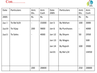 Con……….
Date Particulars Amt.
Dis.
Amt.
Cash
Date
2005
Particulars Amt.
Dis.
Amt.
Cash
2005 Rs Rs Rs Rs
Jan 1
Jan10
Jan11
To Bal b/d
To Vijay
To Sales
-
200
-
15000
9800
4000
Jan 5
Jan 6
Jan 12
Jan 13
Jan 14
Jan31
By Mohan
By Purchases
By Shyam
By Wages
By Rajesh
By Bal c/d
100
-
50
100
3000
4000
2950
500
3900
14450
200 28800 250 28800
 