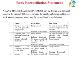 Bank Reconciliation Statement
A BANK RECONCILIATION STATEMENT may be defined as a statement
showing the items of differences between the cash book balance and the pass
book balance, prepared on any day for reconciling the two balances.
 