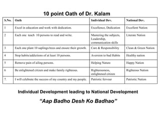 10 point Oath of Dr. Kalam
S.No.   Oath                                                        Individual Dev.           National Dev.

1       Excel in education and work with dedication.                Excellence, Dedication    Excellent Nation

2       Each one teach 10 persons to read and write.                Mastering the subjects,   Literate Nation
                                                                    Leadership,
                                                                    communication skills
3       Each one plant 10 saplings/trees and ensure their growth.   Care & Responsibility     Clean & Green Nation

4       Stop habits/addictions of at least 10 persons.              Aversion to bad Habits    Healthy nation

5       Remove pain of ailing persons.                              Helping Nature            Happy Nation

6       Be enlightened citizen and make family righteous.           Righteousness,            Righteous Nation
                                                                    enlightened citizen
7.      I will celebrate the success of my country and my people.   Patriotic fervour         Patriotic Nation



          Individual Development leading to National Development

                            “Aap Badho Desh Ko Badhao”
 
