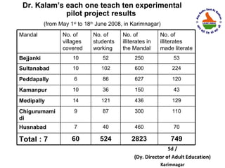 Dr. Kalam’s each one teach ten experimental
             pilot project results
           (from May 1st to 18th June 2008, in Karimnagar)
Mandal            No. of      No. of      No. of           No. of
                  villages    students    illiterates in   illiterates
                  covered     working     the Mandal       made literate
Bejjanki              10          52            250             53

Sultanabad            10          102           600            224

Peddapally             6          86            627            120

Kamanpur              10          36            150             43

Medipally             14          121           436            129

Chigurumami            9          87            300            110
di
Husnabad               7          40            460             70

Total : 7             60         524          2823             749
                                                              Sd /
                                               (Dy. Director of Adult Education)
                                                           Karimnagar
 