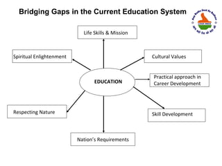 Bridging Gaps in the Current Education System

                            Life Skills & Mission



Spiritual Enlightenment                             Cultural Values


                                                    Practical approach in
                                 EDUCATION          Career Development




Respecting Nature                                   Skill Development



                          Nation’s Requirements
 