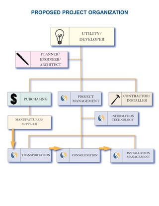 PROPOSED PROJECT ORGANIZATION


                           UTILITY/
                          DEVELOPER


           PLANNER/
           ENGINEER/
           ARCHITECT




                         PROJECT            CONTRACTOR/
   PURCHASING                                INSTALLER
                       MANAGEMENT



                                       INFORMATION
MANUFACTURER/                          TECHNOLOGY
   SUPPLIER




                                              INSTALLATION
  TRANSPORTATION       CONSOLIDATION          MANAGEMENT
 