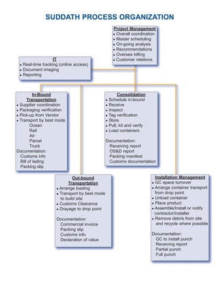 SUDDATH PROCESS ORGANIZATION
                                                     Project Management
                                                     l Overall coordination
                                                     l Master scheduling

                                                     l On-going analysis

                                                     l Recommendations

                                                     l Oversee billing
                     IT                              l Customer relations
 l   Real-time tracking (online access)
 l   Document imaging
 l   Reporting



          In-Bound                                      Consolidation
      Transportation                             l Schedule in-bound
l Supplier coordination                          l Receive

l Packaging verification                         l Inspect

l Pick-up from Vendor                            l Tag verification

l Transport by best mode                         l Store

        Ocean                                    l Pull, kit and verify

        Rail                                     l Load containers

        Air
        Parcel                                   Documentation:
        Truck                                     Receiving report
Documentation:                                    OS&D report
  Customs info                                    Packing manifest
  Bill of lading                                  Customs documentation
  Packing slip

                               Out-bound                                    Installation Management
                            Transportation                                l GC space turnover
                      l Arrange loading                                   l Arrange container transport

                      l Transport by best mode                              from drop point
                        to build site                                     l Unload container

                      l Customs Clearance                                 l Place product

                      l Drayage to drop point                             l Assemble/Install or notify

                                                                            contractor/installer
                      Documentation:                                      l Remove debris from site

                       Commercial invoice                                    and recycle where possible
                       Packing slip
                       Customs info                                       Documentation:
                       Declaration of value                                GC to install punch
                                                                           Receiving report
                                                                           Partial punch
                                                                           Full punch
 