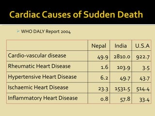  WHO DALY Report 2004


                             Nepal    India    U.S.A
Cardio-vascular disease       49.9 2810.0 922.7
Rheumatic Heart Disease         1.6   103.9      3.5
Hypertensive Heart Disease      6.2     49.7    43.7
Ischaemic Heart Disease        23.3   1531.5 514.4
Inflammatory Heart Disease      0.8     57.8    33.4
 