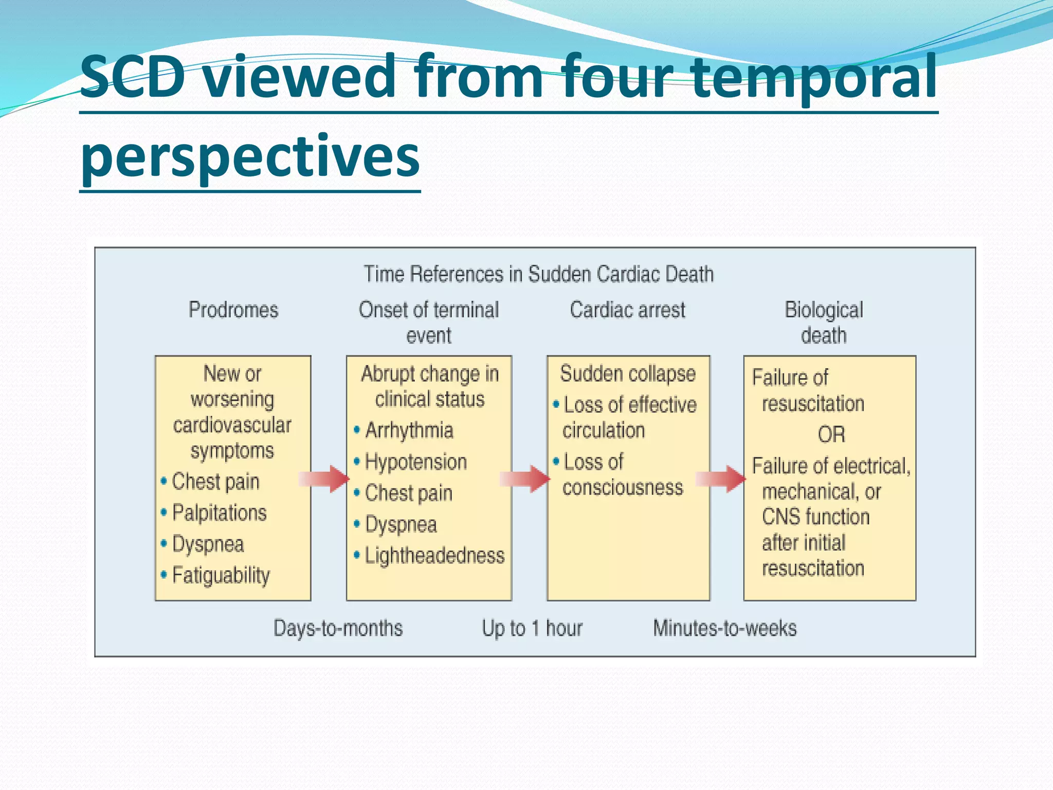 SCD viewed from four temporal
perspectives
 