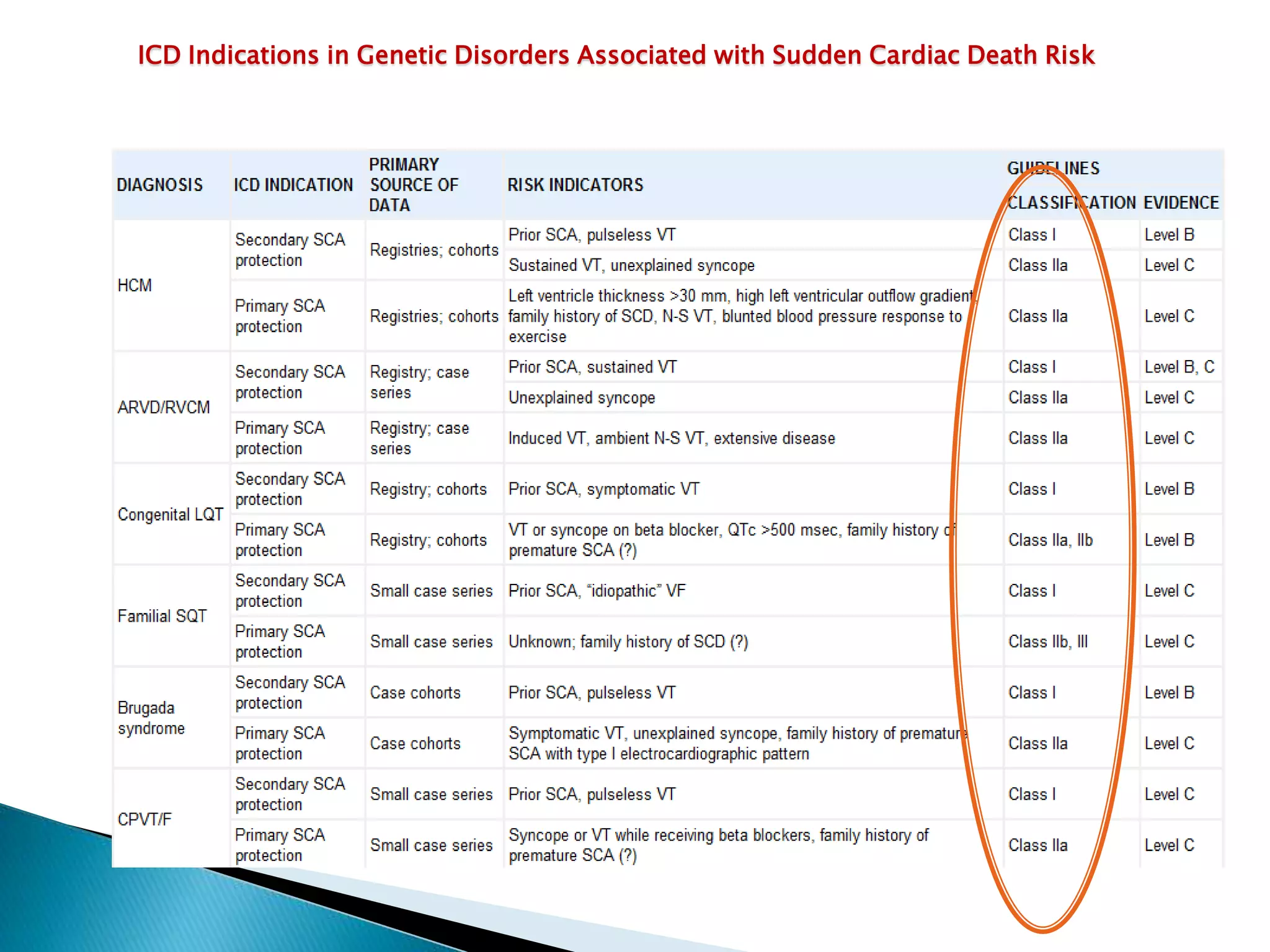 ICD Indications in Genetic Disorders Associated with Sudden Cardiac Death Risk
 