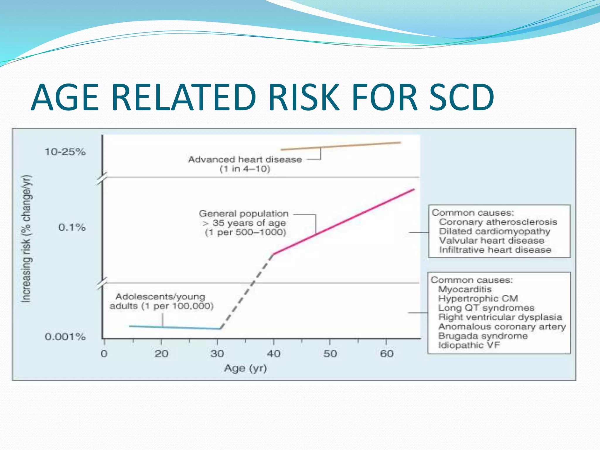 AGE RELATED RISK FOR SCD
 