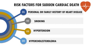 PERSONAL OR FAMILY HISTORY OF HEART DISEASE
04
03
02
01
SMOKING
HYPERCHOLESTEROLEMIA
RISK FACTORS FOR SUDDEN CARDIAC DEATH
HYPERTENSION
 