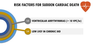 14
13 VENTRICULAR ARRYTHYMMIAS (> 10 VPC/hr)
RISK FACTORS FOR SUDDEN CARDIAC DEATH
LOW LVEF IN CHRONIC IHD
 