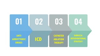 01 02 03 04
ANTI
ARRHYTHMIC
DRUGS
ICD
CATHETER
ABLATION
THERAPY
SURGICAL
INTERVENTIONAL
STRATEGY
 