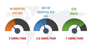 2 LAKHS/YEAR 3.8 LAKHS/YEAR 7 LAKHS/YEAR
IN HOSPITAL
SCA (US)
OUT OF
HOSPITAL SCD
(US)
SCD
INDIA
 