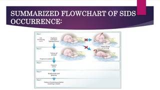 Sudden infant death syndrome(SIDS)- By RxVichu!! ;) ;) | PPTX