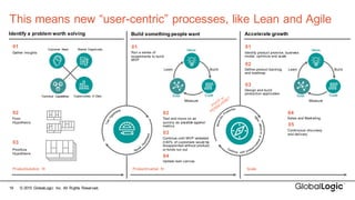 19
This  means  new  “user-­centric”  processes,  like  Lean  and  Agile
©  2015   GlobalLogic Inc.  All  Rights  Reserved.
Accelerate  growth
Gather   Insights
01
Form  
Hypothesis
02
Prioritize
Hypothesis
03
Identify  a  problem  worth  solving Build  something  people  want
Customer   Need Market  Opportunity
Technical   Capabilities Opportunities   in  Data
Test  and  move  on  as  
quickly  as  possible  against  
metrics
02
Continue  until  MVP  validated  
(>40%   of  customers  would  be  
disappointed  without  product)  
or  funds  run  out
03
Update  lean  canvas
04
Run  a  series  of  
experiments  to  build  
MVP
01
Identify  product  promise,  business  
model,  optimize  and  scale
01
Design  and  build  
production  application
03
Define  product  backlog  
and  roadmap
02
Sales  and  Marketing
04
Continuous  discovery  
and  delivery
05
Learn Build
Measure
Ideas
CodeData
Product/solution   fit Product/market   fit Scale
Learn Build
Measure
Ideas
CodeData
 