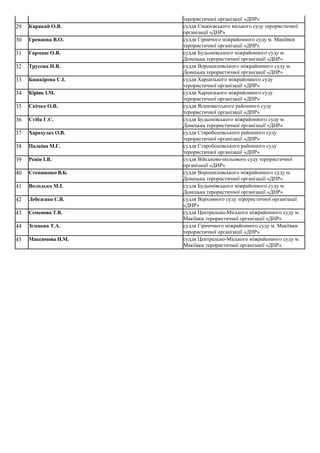 терористичної організації «ДНР»
29 Каракай О.В. суддя Єнакієвського міського суду терористичної
організації «ДНР»
30 Гревцова В.О. суддя Гірничого міжрайонного суду м. Макіївки
терористичної організації «ДНР»
31 Гармаш О.В. суддя Будьонівського міжрайонного суду м.
Донецька терористичної організації «ДНР»
32 Трусова Н.В. суддя Ворошиловського міжрайонного суду м.
Донецька терористичної організації «ДНР»
33 Башкірова С.І. суддя Харцизького міжрайонного суду
терористичної організації «ДНР»
34 Кіріяк І.М. суддя Харцизького міжрайонного суду
терористичної організації «ДНР»
35 Скічко О.В. суддя Ясиноватського районного суду
терористичної організації «ДНР»
36 Стіба Г.С. суддя Будьонівського міжрайонного суду м.
Донецька терористичної організації «ДНР»
37 Харахулах О.В. суддя Старобешівського районного суду
терористичної організації «ДНР»
38 Палкіна М.Г. суддя Старобешівського районного суду
терористичної організації «ДНР»
39 Ревін І.В. суддя Військово-польового суду терористичної
організації «ДНР»
40 Степаненко В.Б. суддя Ворошиловського міжрайонного суду м.
Донецька терористичної організації «ДНР»
41 Володько М.І. суддя Будьонівського міжрайонного суду м.
Донецька терористичної організації «ДНР»
42 Лебедєнко С.В. суддя Верховного суду терористичної організації
«ДНР»
43 Семенова Т.В. суддя Центрально-Міського міжрайонного суду м.
Макіївки терористичної організації «ДНР»
44 Зємцова Т.А. суддя Гірничного міжрайонного суду м. Макіївки
терористичної організації «ДНР»
45 Максимова Н.М. суддя Центрально-Міського міжрайонного суду м.
Макіївки терористичної організації «ДНР»
 