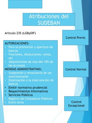 Atribuciones del
SUDEBAN
Articulo 235 (LGByOIF)
AUTORIZACIONES:
• Para la promoción y apertura de
bancos
• Funciones, disoluciones, venta,
etc
• Adquisiciones de mas del 10% de
las acciones
MEDIDAS ADMINISTRATIVAS:
• Suspensión y revocatoria de las
autorizaciones
• Estatización o la intervención de
bancos
• Emitir normativa prudencial
• Requerimientos Informativos
• Servicios Públicos
• Registro de Contadores Públicos
• Entre otros
Control Previo
Control Normal
Control
Excepcional
 