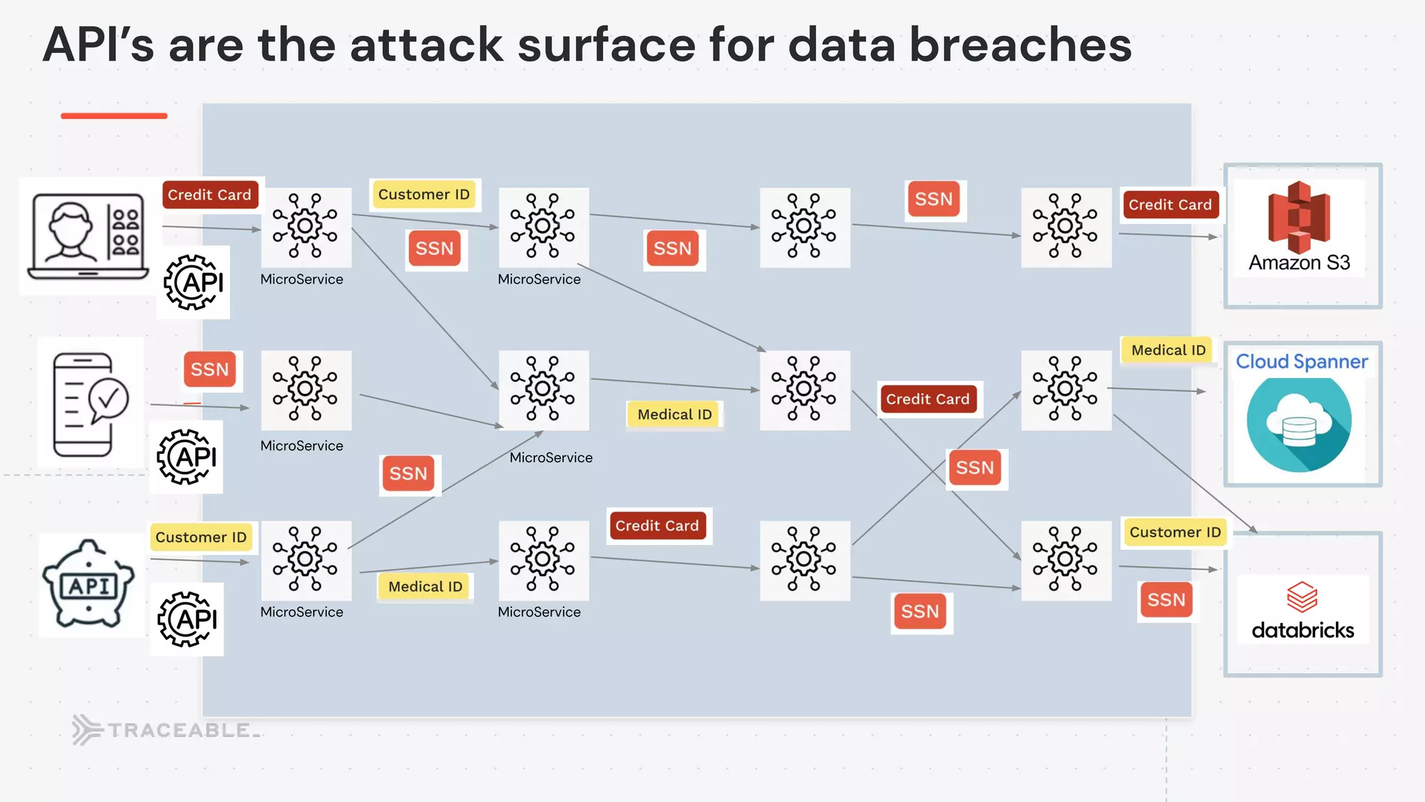 2022 APIsecure_API Abuse - How data breaches now and in the future will ...
