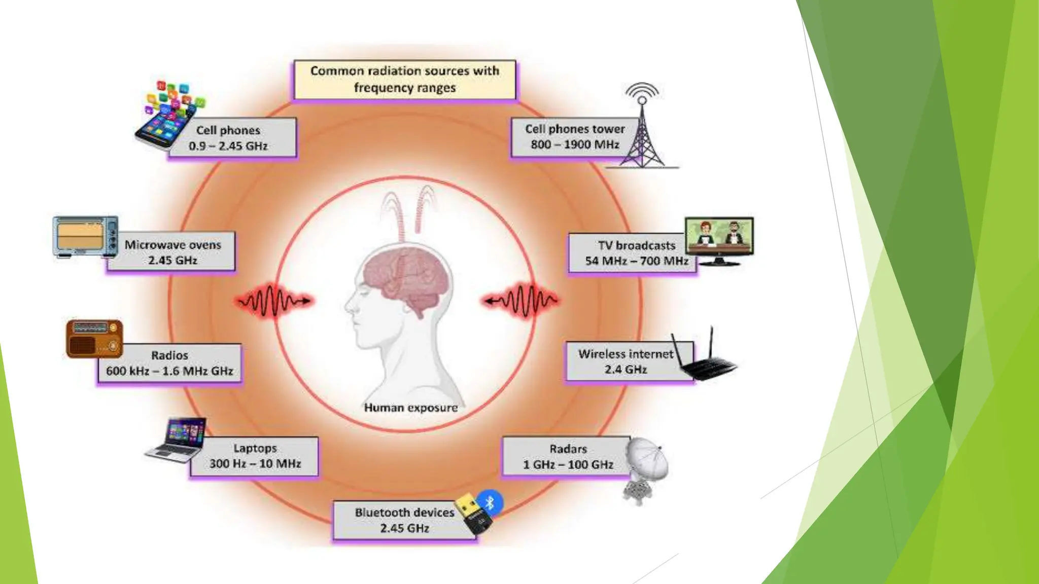 PPT ON ELECTROMAGNETIC RADIATION AND ITS EFFECT ON EYES | PPT