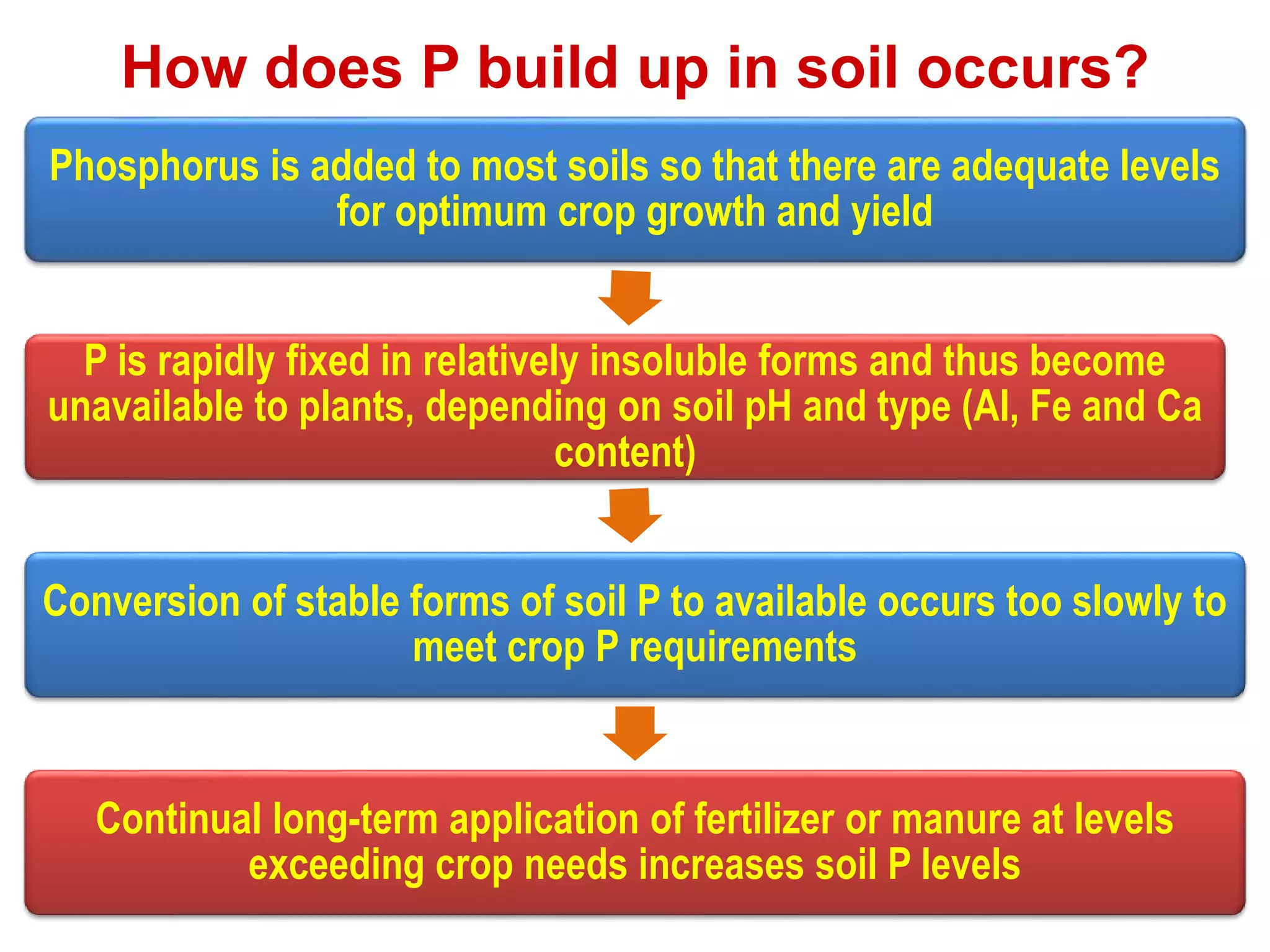 How does P build up in soil occurs?
Phosphorus is added to most soils so that there are adequate levels
for optimum crop growth and yield
P is rapidly fixed in relatively insoluble forms and thus become
unavailable to plants, depending on soil pH and type (Al, Fe and Ca
content)
Conversion of stable forms of soil P to available occurs too slowly to
meet crop P requirements
Continual long-term application of fertilizer or manure at levels
exceeding crop needs increases soil P levels
 