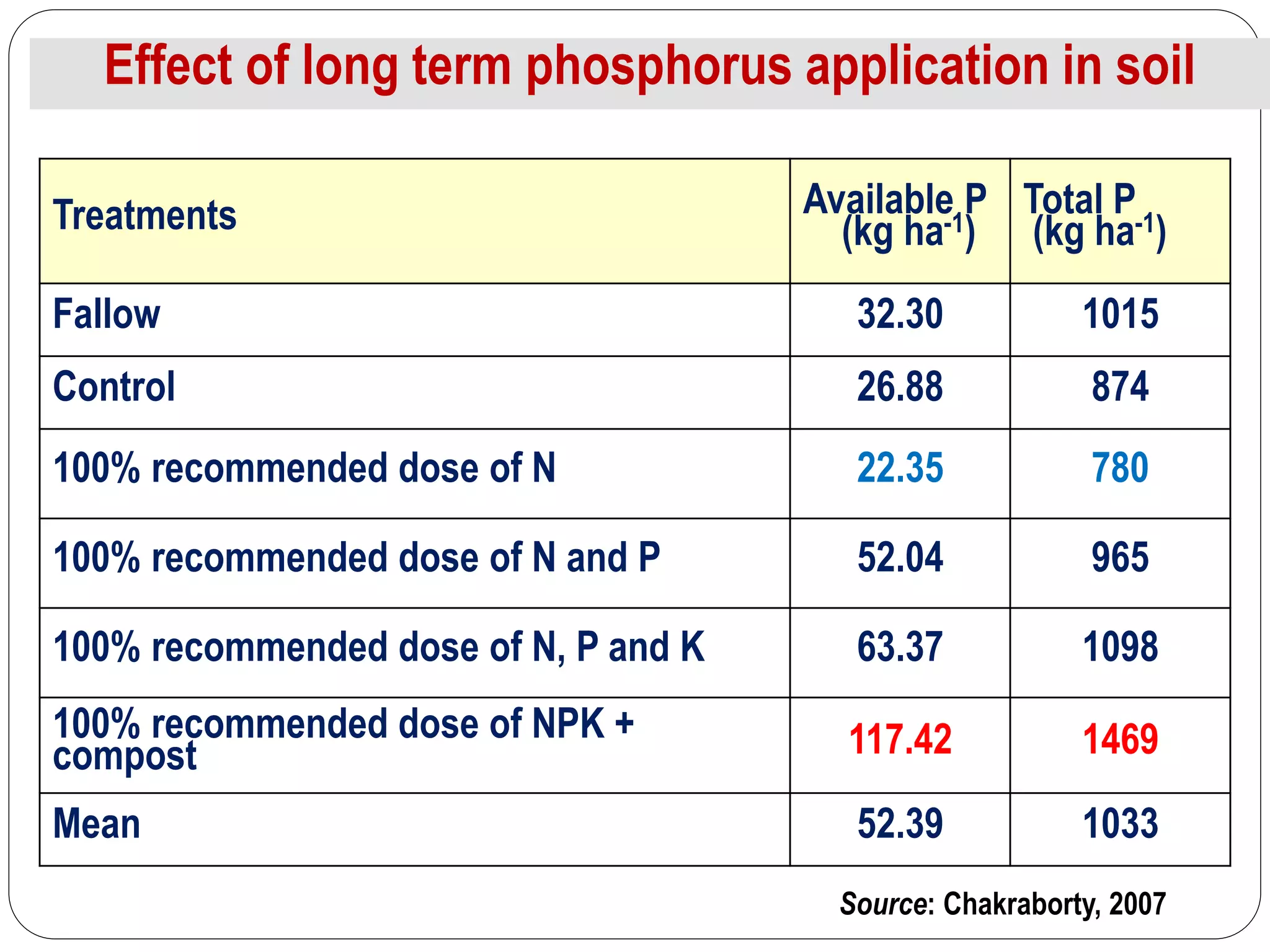 Effect of long term phosphorus application in soil
Treatments Available P
(kg ha-1)
Total P
(kg ha-1)
Fallow 32.30 1015
Control 26.88 874
100% recommended dose of N 22.35 780
100% recommended dose of N and P 52.04 965
100% recommended dose of N, P and K 63.37 1098
100% recommended dose of NPK +
compost 117.42 1469
Mean 52.39 1033
Source: Chakraborty, 2007
 