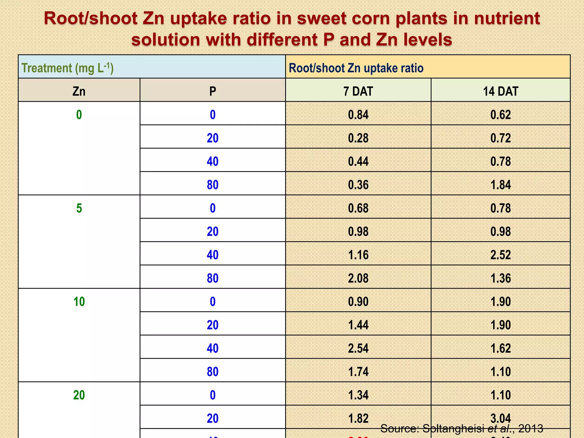 Root/shoot Zn uptake ratio in sweet corn plants in nutrient
solution with different P and Zn levels
Treatment (mg L-1) Root/shoot Zn uptake ratio
Zn P 7 DAT 14 DAT
0 0 0.84 0.62
20 0.28 0.72
40 0.44 0.78
80 0.36 1.84
5 0 0.68 0.78
20 0.98 0.98
40 1.16 2.52
80 2.08 1.36
10 0 0.90 1.90
20 1.44 1.90
40 2.54 1.62
80 1.74 1.10
20 0 1.34 1.10
20 1.82 3.04
Source: Soltangheisi et al., 2013
 