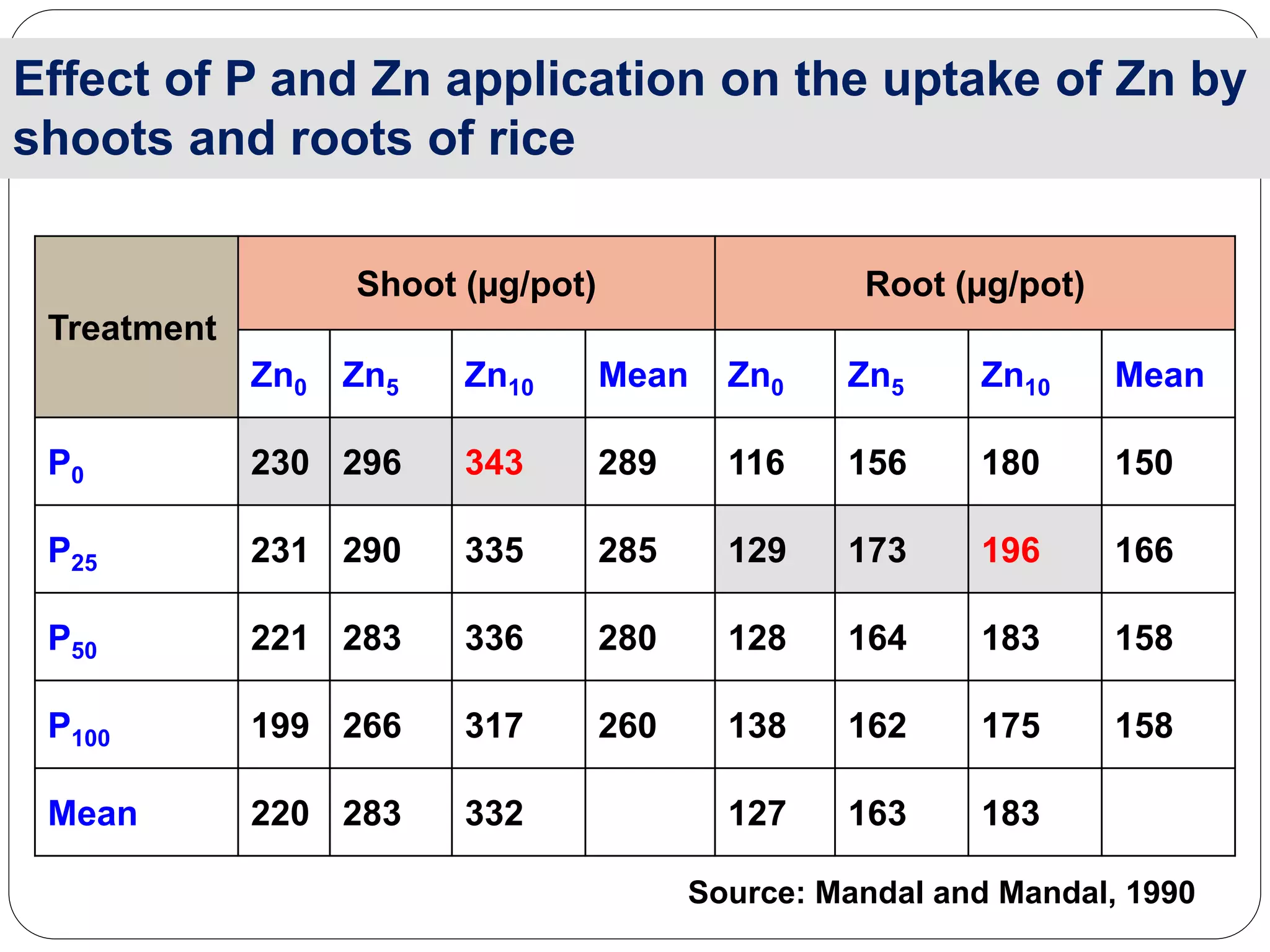 Effect of P and Zn application on the uptake of Zn by
shoots and roots of rice
Treatment
Shoot (µg/pot) Root (µg/pot)
Zn0 Zn5 Zn10 Mean Zn0 Zn5 Zn10 Mean
P0 230 296 343 289 116 156 180 150
P25 231 290 335 285 129 173 196 166
P50 221 283 336 280 128 164 183 158
P100 199 266 317 260 138 162 175 158
Mean 220 283 332 127 163 183
Source: Mandal and Mandal, 1990
 