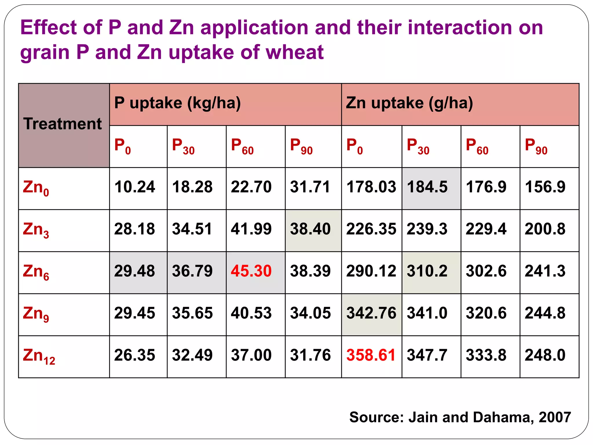 Effect of P and Zn application and their interaction on
grain P and Zn uptake of wheat
Treatment
P uptake (kg/ha) Zn uptake (g/ha)
P0 P30 P60 P90 P0 P30 P60 P90
Zn0 10.24 18.28 22.70 31.71 178.03 184.5 176.9 156.9
Zn3 28.18 34.51 41.99 38.40 226.35 239.3 229.4 200.8
Zn6 29.48 36.79 45.30 38.39 290.12 310.2 302.6 241.3
Zn9 29.45 35.65 40.53 34.05 342.76 341.0 320.6 244.8
Zn12 26.35 32.49 37.00 31.76 358.61 347.7 333.8 248.0
Source: Jain and Dahama, 2007
 