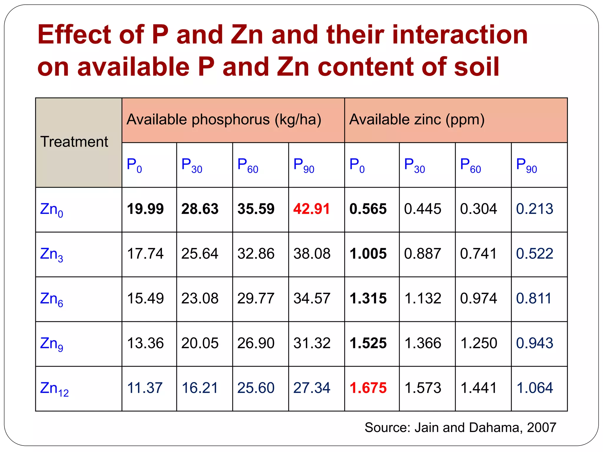 Effect of P and Zn and their interaction
on available P and Zn content of soil
Treatment
Available phosphorus (kg/ha) Available zinc (ppm)
P0 P30 P60 P90 P0 P30 P60 P90
Zn0 19.99 28.63 35.59 42.91 0.565 0.445 0.304 0.213
Zn3 17.74 25.64 32.86 38.08 1.005 0.887 0.741 0.522
Zn6 15.49 23.08 29.77 34.57 1.315 1.132 0.974 0.811
Zn9 13.36 20.05 26.90 31.32 1.525 1.366 1.250 0.943
Zn12 11.37 16.21 25.60 27.34 1.675 1.573 1.441 1.064
Source: Jain and Dahama, 2007
 
