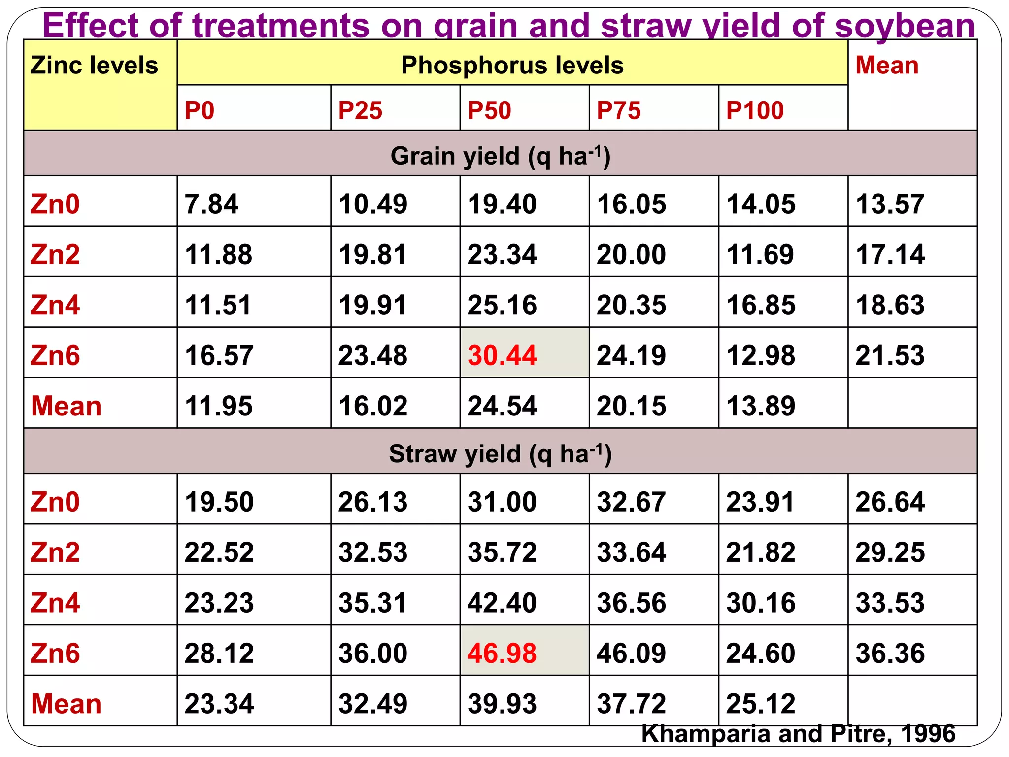 Effect of treatments on grain and straw yield of soybean
Zinc levels Phosphorus levels Mean
P0 P25 P50 P75 P100
Grain yield (q ha-1)
Zn0 7.84 10.49 19.40 16.05 14.05 13.57
Zn2 11.88 19.81 23.34 20.00 11.69 17.14
Zn4 11.51 19.91 25.16 20.35 16.85 18.63
Zn6 16.57 23.48 30.44 24.19 12.98 21.53
Mean 11.95 16.02 24.54 20.15 13.89
Straw yield (q ha-1)
Zn0 19.50 26.13 31.00 32.67 23.91 26.64
Zn2 22.52 32.53 35.72 33.64 21.82 29.25
Zn4 23.23 35.31 42.40 36.56 30.16 33.53
Zn6 28.12 36.00 46.98 46.09 24.60 36.36
Mean 23.34 32.49 39.93 37.72 25.12
Khamparia and Pitre, 1996
 