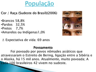 População
Cor / Raça (Sudeste do Brasil)(2006)

•Brancos 58,8%
•Pardos 32,5%
•Pretos 7,7%
•Amarelos ou Indígenas1,0%

≛ Expectativa de vida: 69 anos

                     Povoamento
      Foi povoado por povos nômades asiáticos que
atravessaram o Estreito de Bering, ligação entre a Sibéria e
o Alaska, há 15 mil anos. Atualmente, muito povoada; A
cada 100 brasileiros 42 vivem no sudeste.
 