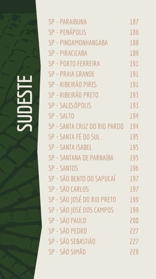 SP - PARAIBUNA 187
SP - PENÁPOLIS 188
SP - PINDAMONHANGABA 188
SP - PIRACICABA 189
SP - PORTO FERREIRA 191
SP - PRAIA GRANDE 191
SP - RIBEIRÃO PIRES 191
SP - RIBEIRÃO PRETO 193
SP - SALESÓPOLIS 193
SP - SALTO 194
SP - SANTA CRUZ DO RIO PARDO 194
SP - SANTA FÉ DO SUL 195
SP - SANTA ISABEL 195
SP - SANTANA DE PARNAÍBA 195
SP - SANTOS 196
SP - SÃO BENTO DO SAPUCAÍ 197
SP - SÃO CARLOS 197
SP - SÃO JOSÉ DO RIO PRETO 199
SP - SÃO JOSÉ DOS CAMPOS 199
SP - SÃO PAULO 200
SP - SÃO PEDRO 227
SP - SÃO SEBASTIÃO 227
SP - SÃO SIMÃO 228
SUDESTE
 