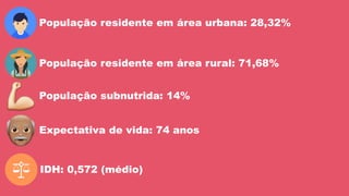 População residente em área urbana: 28,32%
População residente em área rural: 71,68%
População subnutrida: 14%
Expectativa de vida: 74 anos
IDH: 0,572 (médio)
 