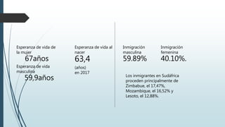 Esperanza de vida de
la mujer
67años
Esperanza de vida
masculina
59,9años
Esperanza de vida al
nacer
63,4
(años)
en 2017
Inmigración
masculina
59.89%
Inmigración
femenina
40.10%.
Los inmigrantes en Sudáfrica
proceden principalmente de
Zimbabue, el 17,47%,
Mozambique, el 16,52% y
Lesoto, el 12,88%.
 