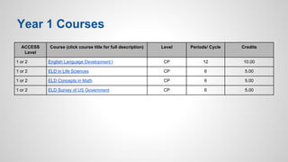 Year 1 Courses 
ACCESS 
Level 
Course (click course title for full description) Level Periods/ Cycle Credits 
1 or 2 English Language Development I CP 12 10.00 
1 or 2 ELD in Life Sciences CP 6 5.00 
1 or 2 ELD Concepts in Math CP 6 5.00 
1 or 2 ELD Survey of US Government CP 6 5.00 
 