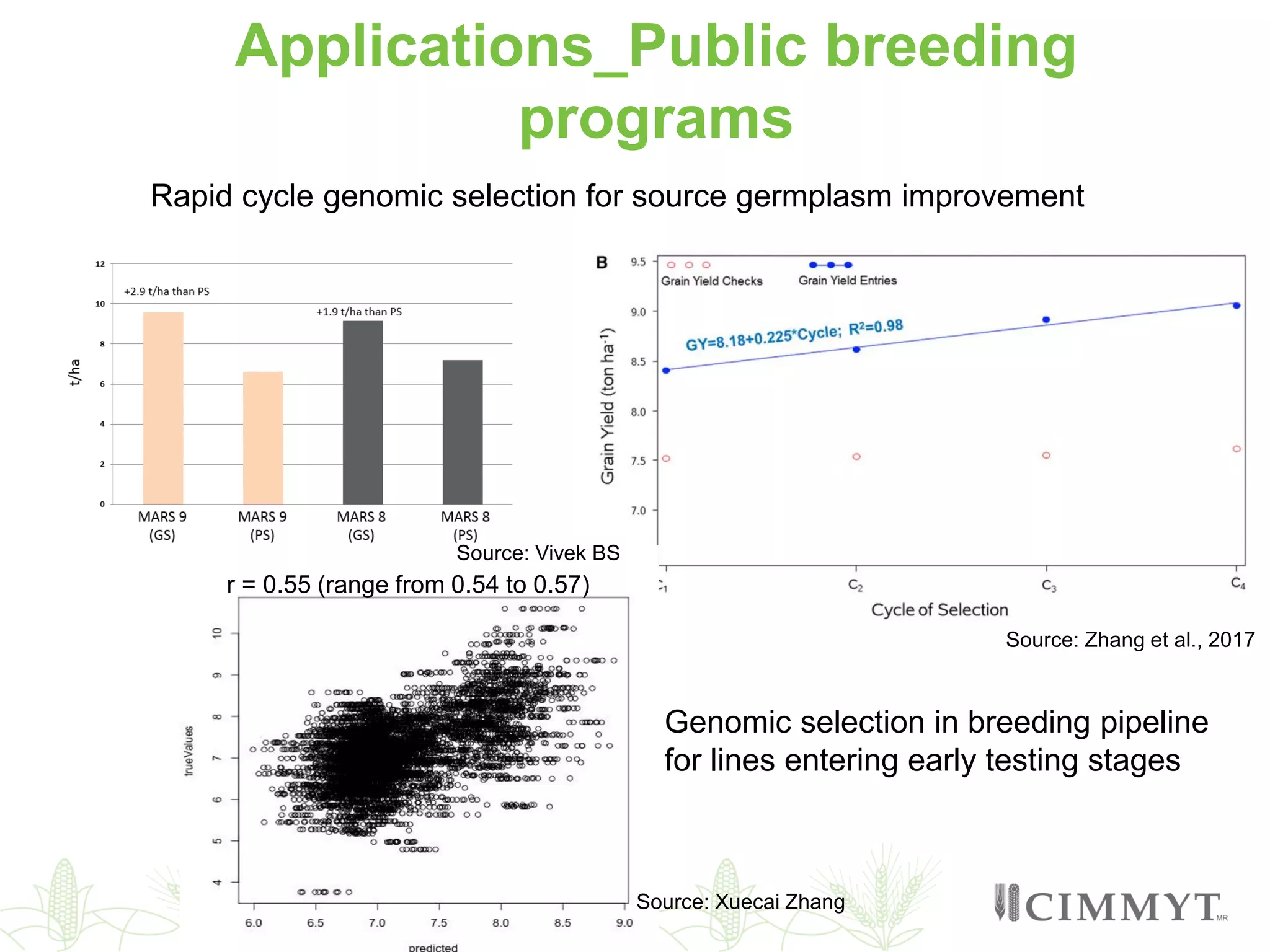 Applications_Public breeding
programs
Rapid cycle genomic selection for source germplasm improvement
Genomic selection in breeding pipeline
for lines entering early testing stages
r = 0.55 (range from 0.54 to 0.57)
Source: Vivek BS
Source: Xuecai Zhang
Source: Zhang et al., 2017
 