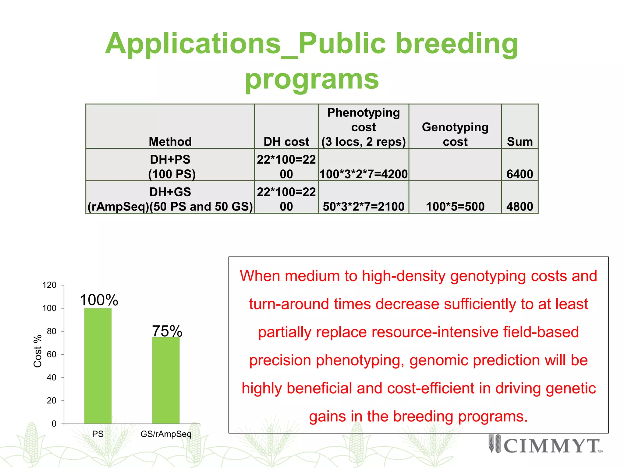 Applications_Public breeding
programs
Method DH cost
Phenotyping
cost
(3 locs, 2 reps)
Genotyping
cost Sum
DH+PS
(100 PS)
22*100=22
00 100*3*2*7=4200 6400
DH+GS
(rAmpSeq)(50 PS and 50 GS)
22*100=22
00 50*3*2*7=2100 100*5=500 4800
0
20
40
60
80
100
120
PS GS/rAmpSeq
75%
100%
When medium to high-density genotyping costs and
turn-around times decrease sufficiently to at least
partially replace resource-intensive field-based
precision phenotyping, genomic prediction will be
highly beneficial and cost-efficient in driving genetic
gains in the breeding programs.
Cost%
 