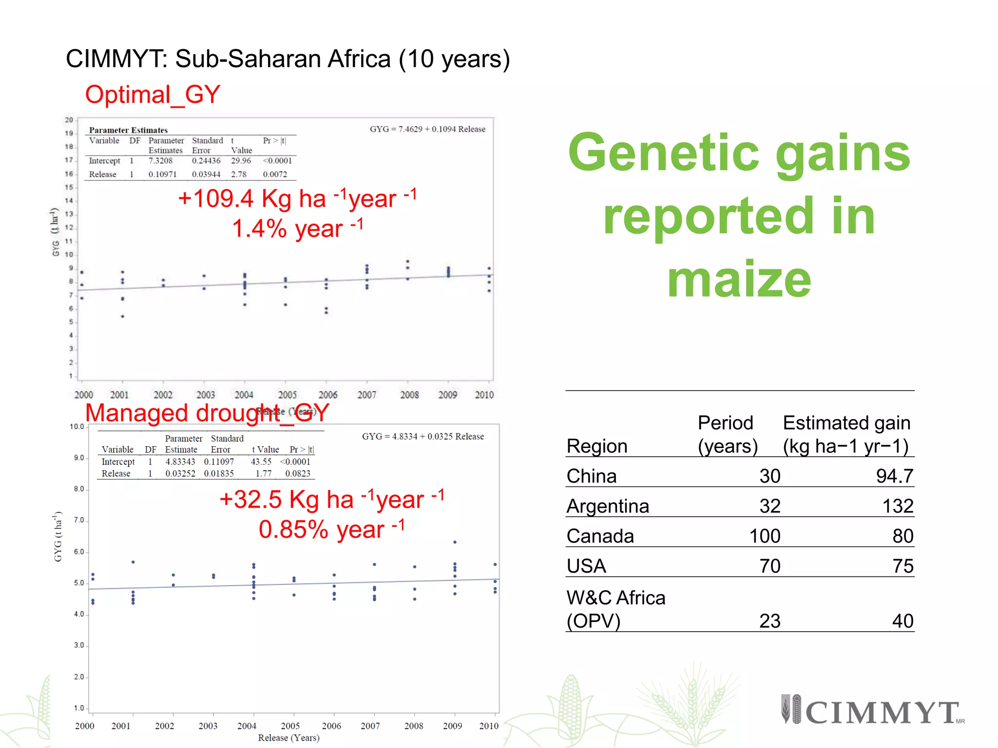Genetic gains
reported in
maize
+109.4 Kg ha -1year -1
1.4% year -1
+32.5 Kg ha -1year -1
0.85% year -1
Optimal_GY
Managed drought_GY
Region
Period
(years)
Estimated gain
(kg ha−1 yr−1)
China 30 94.7
Argentina 32 132
Canada 100 80
USA 70 75
W&C Africa
(OPV) 23 40
CIMMYT: Sub-Saharan Africa (10 years)
 