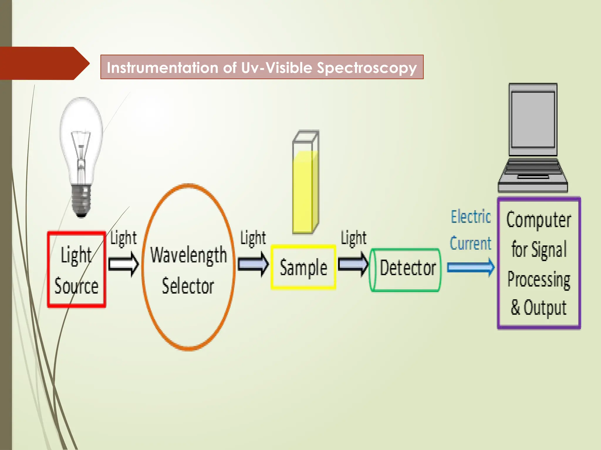 Instrumentation of Uv-Visible Spectroscopy
 