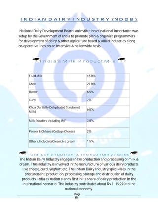 Page
15
INDIAN DAIRY INDUSTRY (NDDB)
National Dairy Development Board, an institution of national importance was
setup by the Government of India to promote plan & organize programmers
for development of dairy & other agriculture based & allied industries along
co-operative lines on an intensive & nationwide basis.
India's Milk Product Mix
Total contribution to the economy/ sales
The Indian Dairy Industry engages in the production and processing of milk &
cream. This industry is involved in the manufacture of various dairy products
like cheese, curd, yoghurt etc. The Indian Dairy Industry specializes in the
procurement, production, processing, storage and distribution of dairy
products. India as nation stands first in its share of dairy production in the
international scenario. The industry contributes about Rs 1, 15,970 to the
national economy.
Fluid Milk 46.0%
Ghee 27.0%
Butter 6.5%
Curd 7%
Khoa (Partially Dehydrated Condensed
Milk)
6.5%
Milk Powders including IMF 3.5%
Paneer & Chhana (Cottage Cheese) 2%
Others, Including Cream, Ice cream 1.5%
 