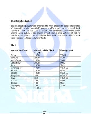 Page
39
Clean Milk Production
Besides creating awareness amongst the milk producers about importance
of clean milk production (CMP) program, efforts are made to install bulk
coolers and link the DCS covered under CMP with these bulk coolers. Other
actions taken include – Pre poning arrival time of milk vehicles at chilling
centers / dairy docks, use of Stainless Steel milk cans, sanitization of milk
cans, vigorous testing of adulterants etc.
Plant
Name of the Plant Capacity of the Plant
(TLPD)
Management
Patna 150.0 VPMU
Barouni 200.0 BMU
Muzaffarpur 150.0 TMU
Samastipur 200.0 MMU
Aara 100.0 SMU
Jamshedpur 100.0 COMFED
Ranchi 100.0 COMFED
Bokaro 100.0 COMFED
Bhagalpur 25.0 COMFED
Gaya 35.0 COMFED
Purnia 10.0 BMU
Kaimur 10.0 SMU
Gopalganj 10.0 TMU
Total 1190.0
 