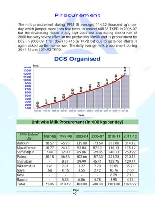 Page
40
Procurement
The milk procurement during 1994-95 averaged 114.32 thousand kg’s, per
day which jumped more than five times to around 608.38 TKPD in 2006-07
but the devastating floods in July-Sept 2007 and also during second half of
2008 had very severe effect on the production of milk and its procurement by
DCS. In 2008-09, it fell down to 415.36 TKPD but due to sustained efforts it
again picked up the momentum. The daily average milk procurement during
2011-12 was 1074.92 TKPD.
Unit wise Milk Procurement (in ‘000 kgs per day)
Milk Union/
Unit
1887-88 1997-98 2003-04 2006-07 2010-11 2011-12
Barouni 20.57 65.93 135.00 173.69 333.08 314.12
Muzaffarpur 10.77 24.43 52.84 87.13 118.13 115.12
Samastipur 7.44 32.00 69.86 129.85 248.13 250.99
Patna 30.18 56.18 102.66 157.33 221.23 210.15
Shahabad - 8.77 29.99 45.41 123.75 129.44
Vikramshila 1.41 2.81 3.27 7.78 35.05 35.73
Gaya .68 .0.15 3.55 2.42 10.76 7.50
Kosi - - - - 6.29 7.13
Ranchi - 5.35 6.06 4.78 4.95 4.74
Total 71.05 213.19 403.00 608.38 1101.38 1074.92
 