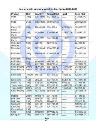 Page
47
Item wise sale summary to distributors during 2010-2011
Product Unit Quantity Amount(Rs) VAT Total (Rs)
Peda 100g 108433.00 17218636.22 __.__ 17218639.2
2
Peda 250g 180314.00 26907209.04 __.__ 26097203.0
4
Paneer (V-
Pack)
200g 412486.00 5364957.6 6706202.4
5
60355779.3
5
Paneer (V-
Pack)
100g 14298.00 2040844.91 255107.06 2295951.97
Paneer (V-
Pack)
500g 70367.00 9023689.28 1127961.1
9
10151650.4
4
Plain dahi
(Pouch)
500g 6207.50 224918.45 __.__ 224918.45
Misti dahi 100g 221745.60 13662095.48 __.__ 13662095.4
8
Plain dahi 200g 178804.80 10103238.46 __.__ 10103238.4
6
Plain dahi 500g __.__ __.__ __.__ __.__
Plain dahi 5kg 49760.00 1897910.25 __.__ 1897910.25
Plain dahi 18Kg 93672.00 3470728.68 __.__ 3470782.68
Ghee (Pouch) 200ml 16795.00 3787325.90 151492.69 3938818.59
Ghee (Pouch) 500ml 295144.50 63801974.31 2552078.9
5
66354053.2
6
Ghee (Jar) 1000m
l
5457.00 1214395.62 48575.82 1262971.44
Ghee (Jar) 15Kg 6446.00 1387224.28 55489.17 1442713.45
Ghee (Tin) 100g 1005.00 222909.00 8916.36 231825.36
Table butter 500g 21525.50 3873251.53 484159.88 4357411.41
Table butter 200ml 639.00 109567.42 13695.96 123265.39
Lassi (Pouch) 2ooml 753432.80 26468967.60 __.__ 26468967.6
0
Mattha 200ml 21988.40 571478.00 __.__ 571478.00
Milk cake 100g 1696.00 263179.62 __.__ 263179.62
Milk cake 250g 2638.00 392663.32 __.__ 392663.32
Kalakand 100g 6304.00 1001734.84 __.__ 1001734.84
Kalakand 250g 7122.00 1061792.72 __.__ 1061792.72
Khoa Mithai 250g __.__ __.__ __.__ __.__
Khoa 500g 24189.00 3499842.12 __.__ 6423212.80
Rasogulla 100g 53854.70 6894648.16 __.__ 6259766.04
 