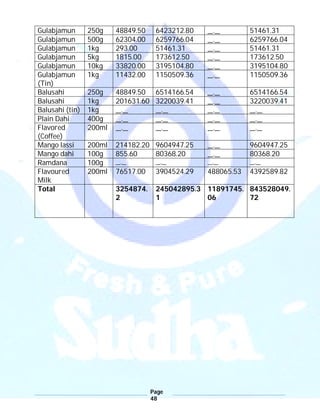 Page
48
Gulabjamun 250g 48849.50 6423212.80 __.__ 51461.31
Gulabjamun 500g 62304.00 6259766.04 __.__ 6259766.04
Gulabjamun 1kg 293.00 51461.31 __.__ 51461.31
Gulabjamun 5kg 1815.00 173612.50 __.__ 173612.50
Gulabjamun 10kg 33820.00 3195104.80 __.__ 3195104.80
Gulabjamun
(Tin)
1kg 11432.00 1150509.36 __.__ 1150509.36
Balusahi 250g 48849.50 6514166.54 __.__ 6514166.54
Balusahi 1kg 201631.60 3220039.41 __.__ 3220039.41
Balusahi (tin) 1kg __.__ __.__ __.__ __.__
Plain Dahi 400g __.__ __.__ __.__ __.__
Flavored
(Coffee)
200ml __.__ __.__ __.__ __.__
Mango lassi 200ml 214182.20 9604947.25 __.__ 9604947.25
Mango dahi 100g 855.60 80368.20 __.__ 80368.20
Ramdana 100g __.__ __.__ __.__ __.__
Flavoured
Milk
200ml 76517.00 3904524.29 488065.53 4392589.82
Total 3254874.
2
245042895.3
1
11891745.
06
843528049.
72
 