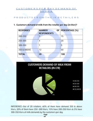 Page
49
CUSTOMERS PER DAY DEMAND OF
SUDHA
PRODUCTS FROM THEIR RETAILERS
1. Customers demand of milk from the retailer per day (in liter)?
RESPONSES NUMBER OF
RESPONDENTS
PERCENTAGE (%)
200-250 3 15
250-300 4 20
300-350 1 5
350 & ABOVE 12 60
TOTAL 20 100
INFERENCE:-Out of 20 retailers, 60% of them have demand 350 & above
liters, 20% of them have 250 -300 liters, 15% have 200-250 liters & 5% have
300-350 liters of milk demands by the customers per day.
15%
20%
5%
60%
CUSTOMERS DEMAND OF MILK FROM
RETAILERS (IN LTR)
200-250
250-300
300-350
350-ABOVE
 