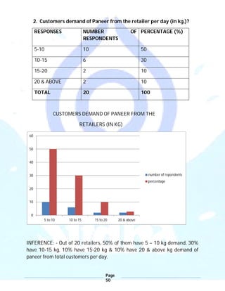 Page
50
2. Customers demand of Paneer from the retailer per day (in kg.)?
RESPONSES NUMBER OF
RESPONDENTS
PERCENTAGE (%)
5-10 10 50
10-15 6 30
15-20 2 10
20 & ABOVE 2 10
TOTAL 20 100
CUSTOMERS DEMAND OF PANEER FROM THE
RETAILERS (IN KG)
INFERENCE: - Out of 20 retailers, 50% of them have 5 – 10 kg demand, 30%
have 10-15 kg, 10% have 15-20 kg & 10% have 20 & above kg demand of
paneer from total customers per day.
0
10
20
30
40
50
60
5 to 10 10 to 15 15 to 20 20 & above
number of repondents
percentage
 